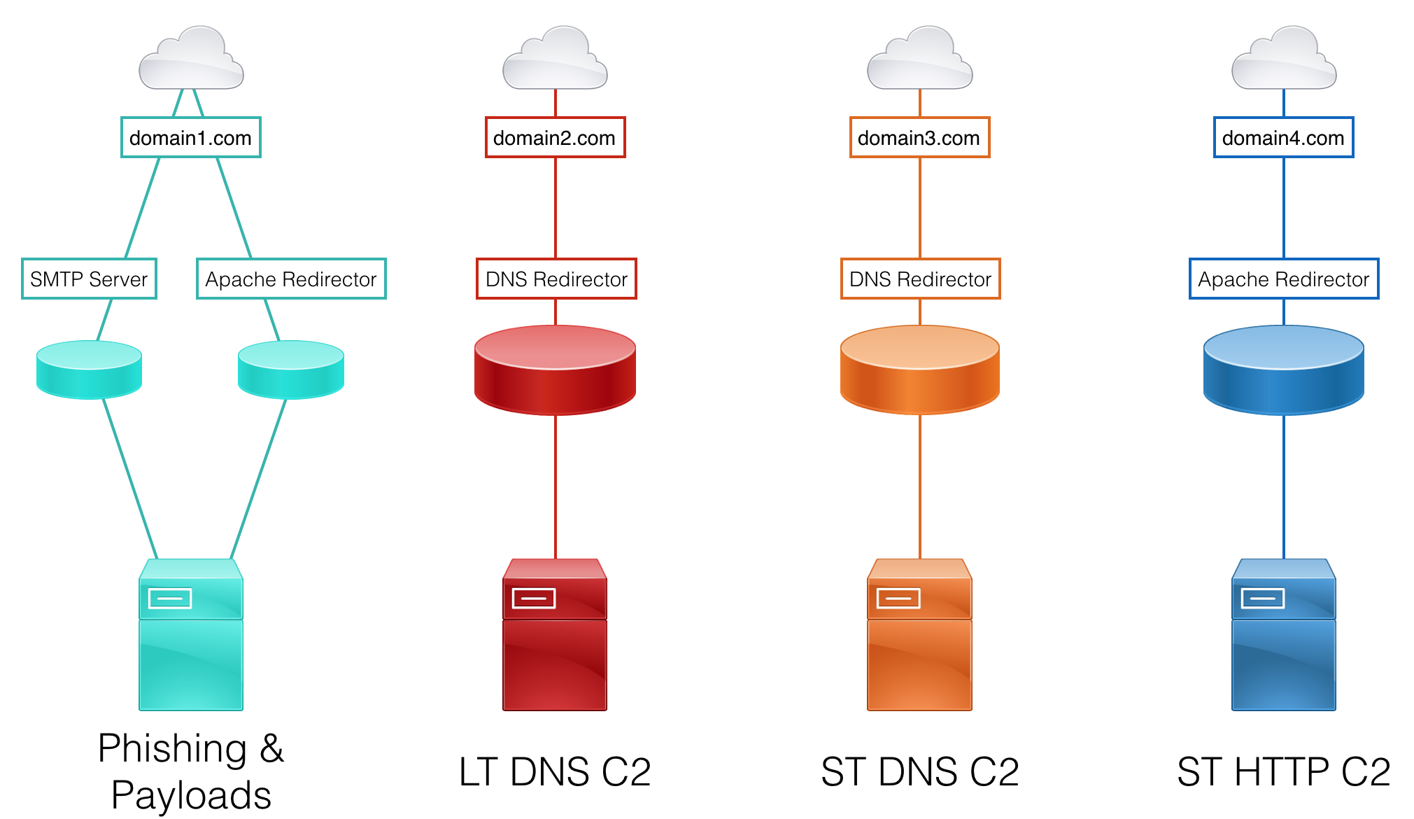 Sample Infrastructure Setup