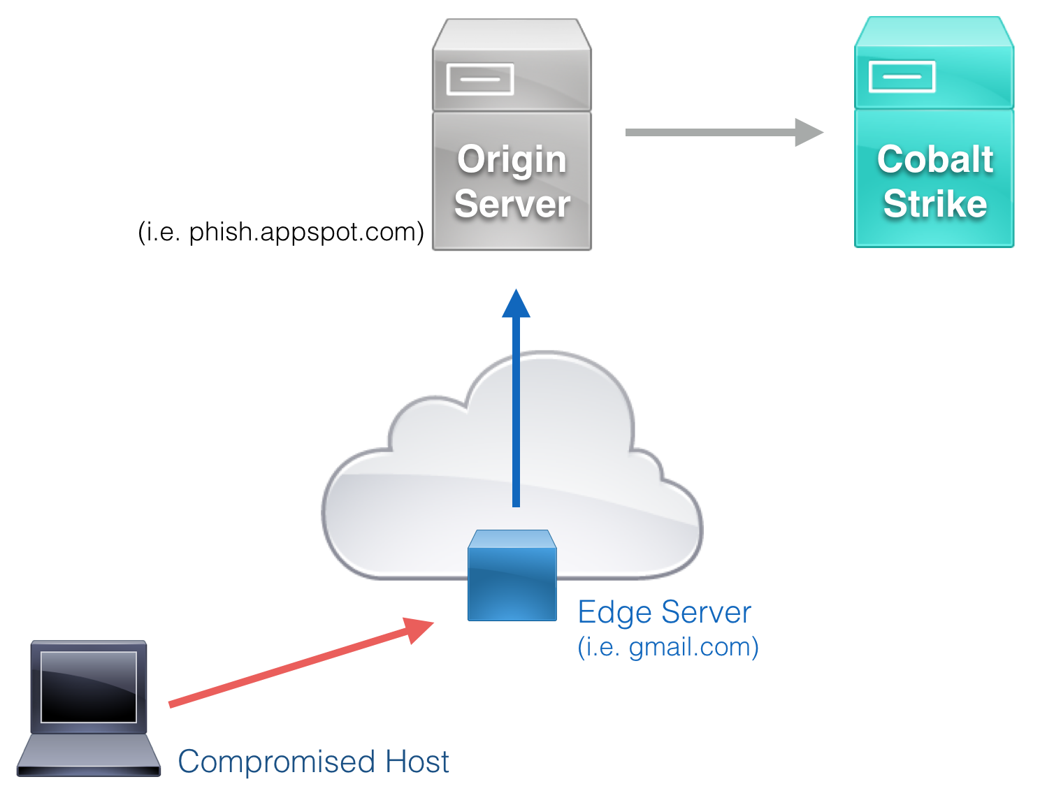 Domain Fronting Overview