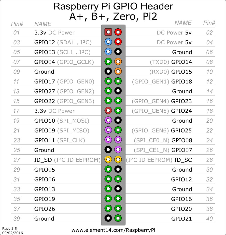 Raspberry PI GPIO Header